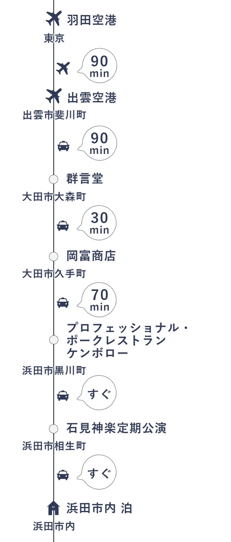 今回の旅の行程(1日目)