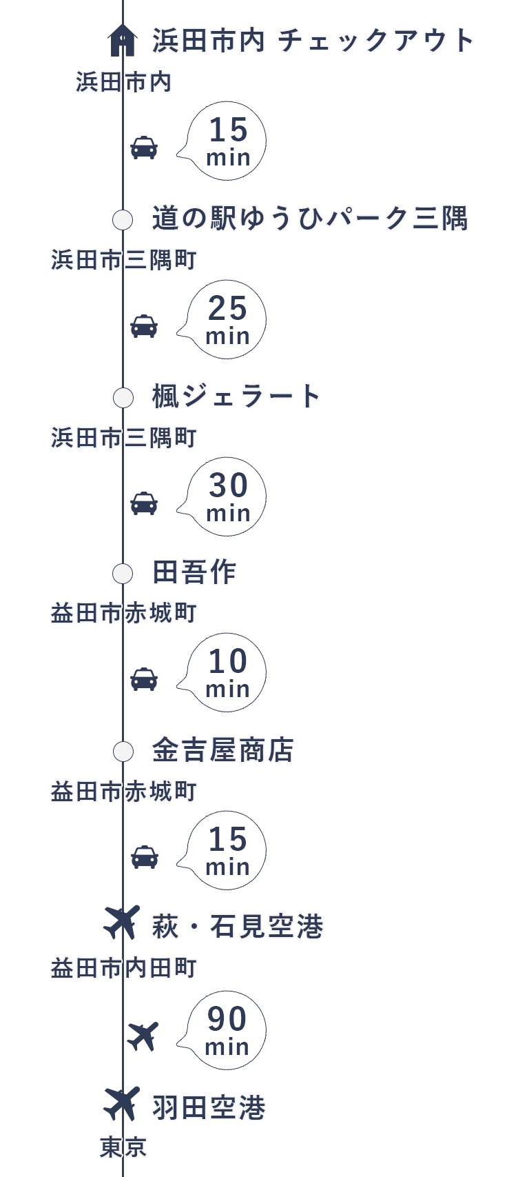 今回の旅の行程(2日目)