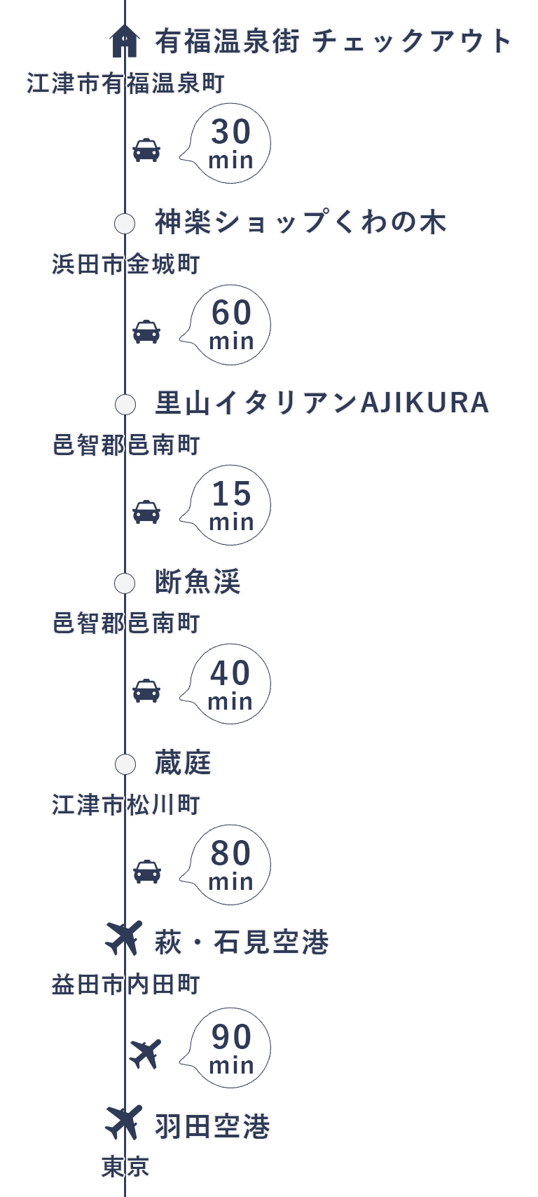 今回の旅の行程(2日目)