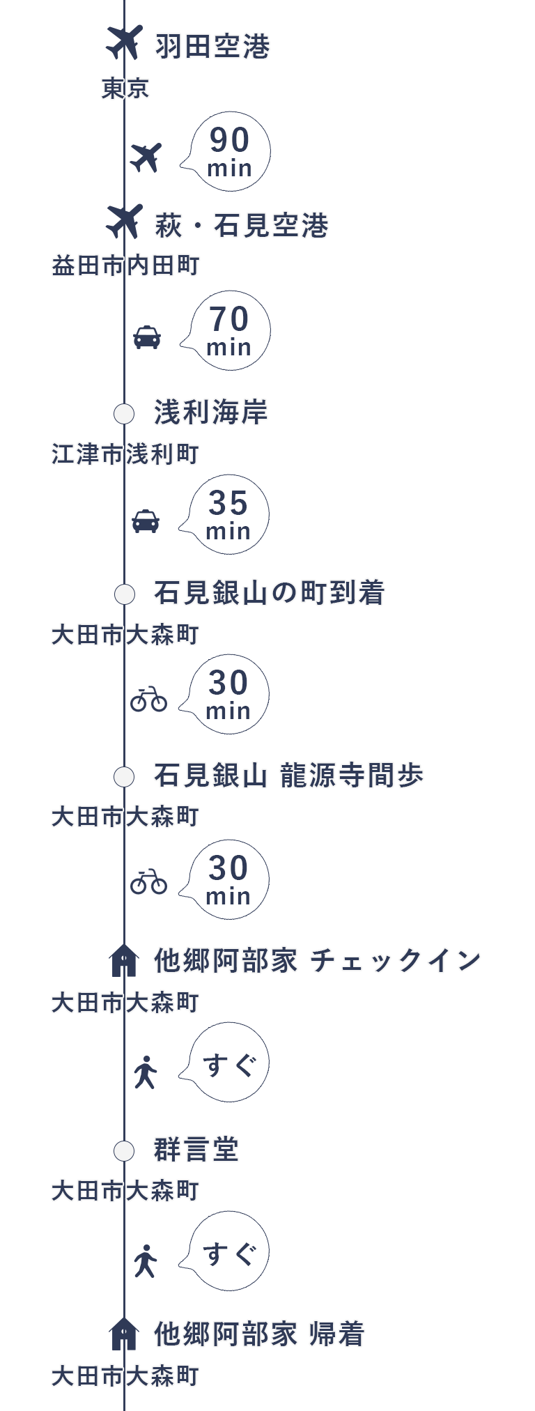 今回の旅の行程(1日目)