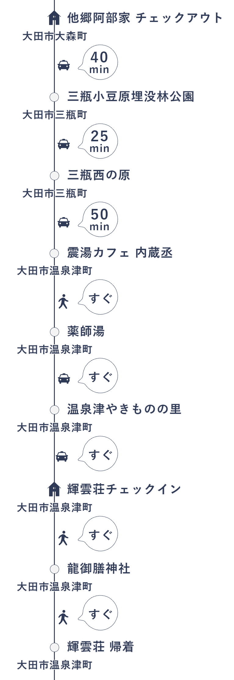 今回の旅の行程(2日目)