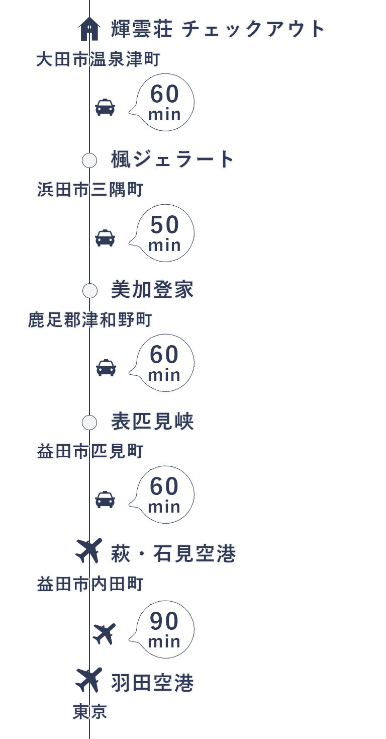 今回の旅の行程(2日目)
